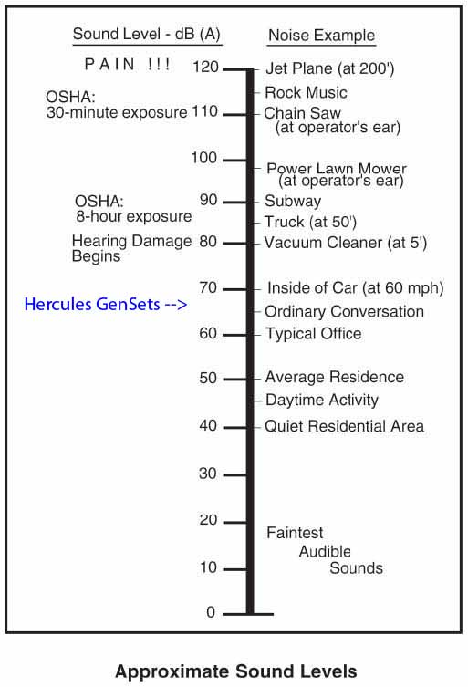 Hercules Generator Noise Level