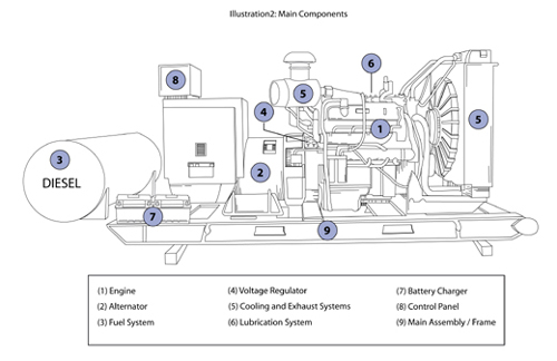 Generator Components